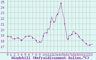 Courbe du refroidissement olien pour La Lande-sur-Eure (61)