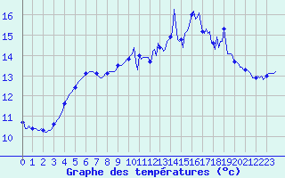 Courbe de tempratures pour Saint-Mdard-d
