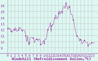 Courbe du refroidissement olien pour Souprosse (40)