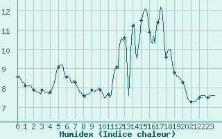 Courbe de l'humidex pour Droue-sur-Drouette (28)