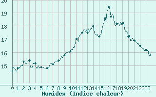 Courbe de l'humidex pour Puimisson (34)