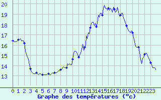 Courbe de tempratures pour Saint-Jean-des-Ollires (63)