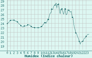 Courbe de l'humidex pour Saffr (44)