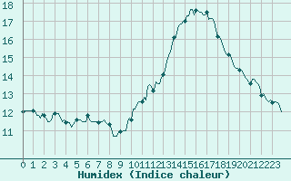 Courbe de l'humidex pour Le Mesnil-Esnard (76)