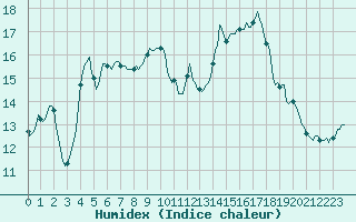 Courbe de l'humidex pour Vanclans (25)