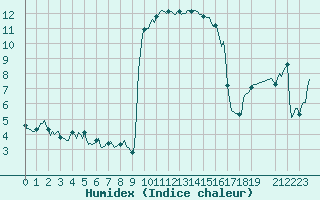 Courbe de l'humidex pour Mandailles-Saint-Julien (15)