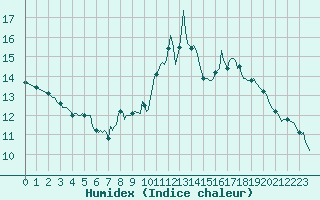 Courbe de l'humidex pour Puy-Saint-Pierre (05)