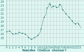 Courbe de l'humidex pour Petiville (76)