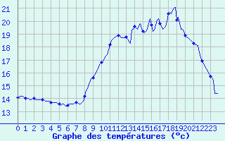 Courbe de tempratures pour Tour-en-Sologne (41)