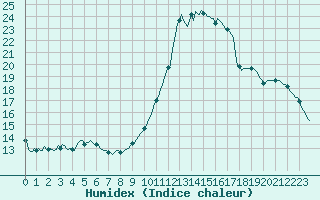 Courbe de l'humidex pour Anglars St-Flix(12)