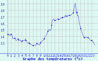 Courbe de tempratures pour Sallanches (74)