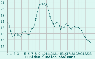 Courbe de l'humidex pour Baye (51)