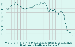 Courbe de l'humidex pour Fontenermont (14)