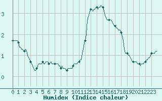 Courbe de l'humidex pour Douzy (08)