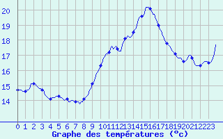 Courbe de tempratures pour Lagarrigue (81)