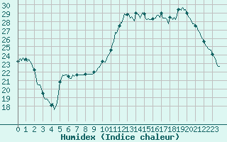 Courbe de l'humidex pour Montredon des Corbires (11)