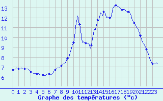 Courbe de tempratures pour Carquefou (44)