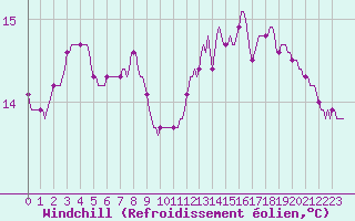 Courbe du refroidissement olien pour Coulommes-et-Marqueny (08)