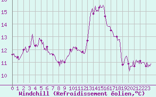 Courbe du refroidissement olien pour Pointe du Plomb (17)