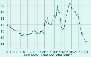 Courbe de l'humidex pour Douzy (08)