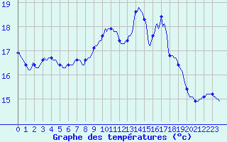 Courbe de tempratures pour Fameck (57)