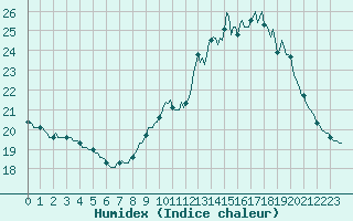 Courbe de l'humidex pour Quimperl (29)