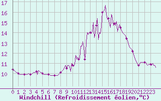 Courbe du refroidissement olien pour Saverdun (09)