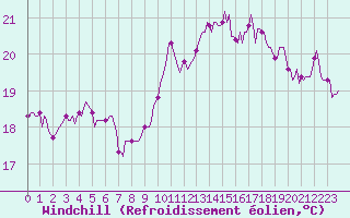 Courbe du refroidissement olien pour Pointe du Plomb (17)