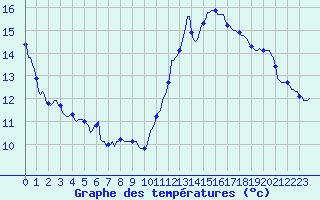 Courbe de tempratures pour Sallanches (74)