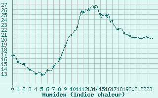 Courbe de l'humidex pour Luzinay (38)