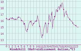 Courbe du refroidissement olien pour Mazinghem (62)