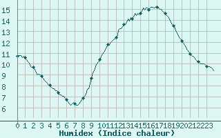 Courbe de l'humidex pour L'Huisserie (53)