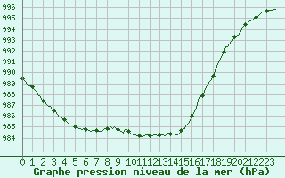 Courbe de la pression atmosphrique pour Thorrenc (07)