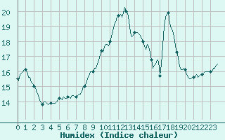 Courbe de l'humidex pour Perpignan Moulin  Vent (66)