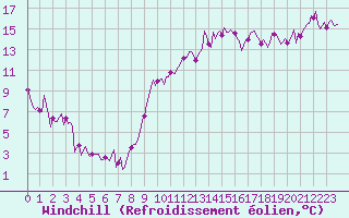 Courbe du refroidissement olien pour Castellbell i el Vilar (Esp)