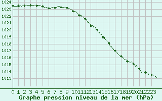 Courbe de la pression atmosphrique pour Saclas (91)