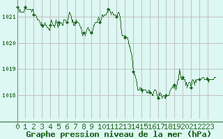Courbe de la pression atmosphrique pour Pointe de Chassiron (17)