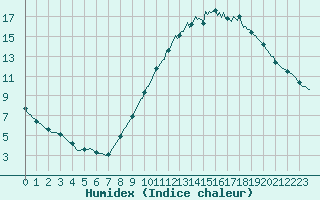 Courbe de l'humidex pour Lasne (Be)