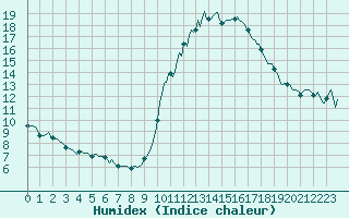 Courbe de l'humidex pour Combs-la-Ville (77)