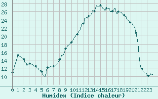 Courbe de l'humidex pour Cobru - Bastogne (Be)