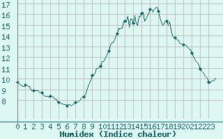 Courbe de l'humidex pour Galargues (34)