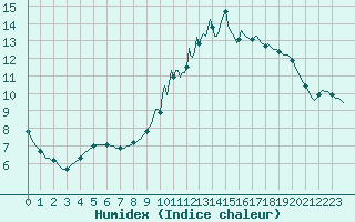 Courbe de l'humidex pour Lhospitalet (46)