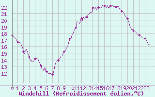 Courbe du refroidissement olien pour Saint-Jean-des-Ollires (63)
