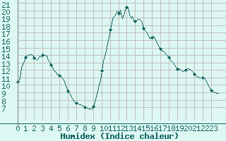 Courbe de l'humidex pour Saverdun (09)