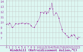 Courbe du refroidissement olien pour Priay (01)
