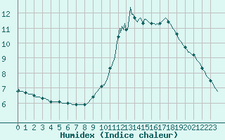 Courbe de l'humidex pour Lemberg (57)