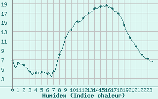 Courbe de l'humidex pour Charmant (16)