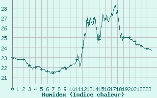 Courbe de l'humidex pour Saint-Germain-du-Puch (33)