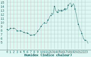 Courbe de l'humidex pour Saint-Paul-des-Landes (15)