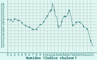 Courbe de l'humidex pour Ristolas (05)